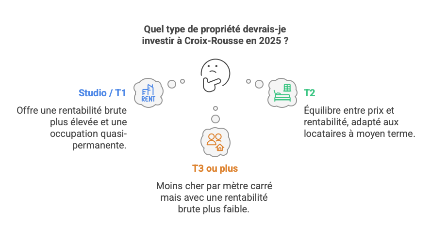 Investir à Croix-Rousse en 2025 : prix, rentabilité et potentiel de développement 2 Investir à Croix-Rousse