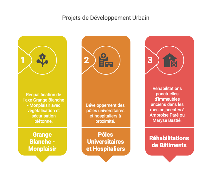 Investir à Monplaisir en 2025 : prix, rentabilité et potentiel d’évolution 3 Investir à Monplaisir Projets de Développement Urbain