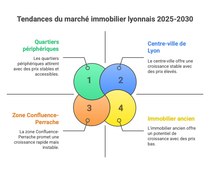 L’évolution des prix de l’immobilier à Lyon entre 2020 et 2025 et jusqu'à 2030. 2 Evolution prix immobilier à Lyon