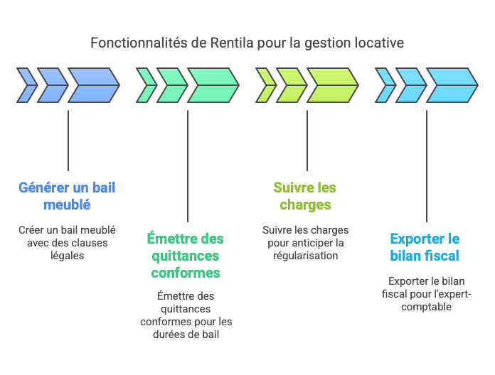 Rentila : outil LMNP gratuit qui change la vie des investisseurs 2 Outil LMNP Rentila