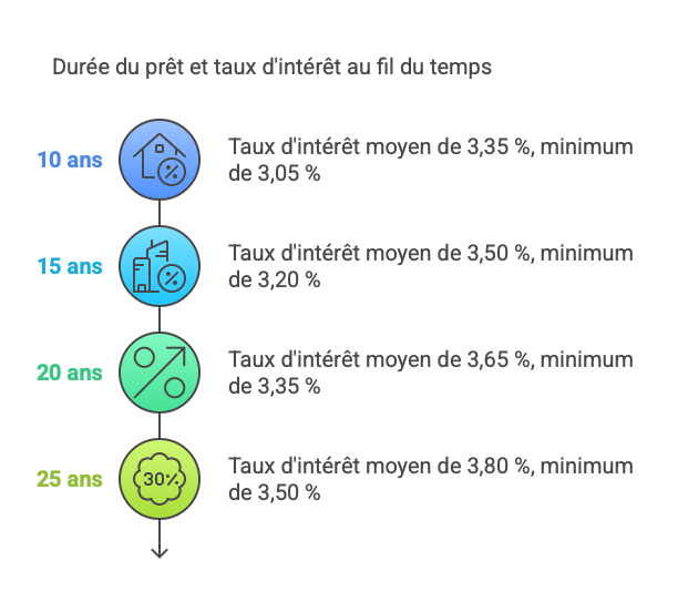 Taux immobilier mai 2025 : faut-il acheter maintenant ou attendre encore ? 2 Taux immobilier Mai 2025
