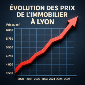 Graphique 3D illustrant l’évolution des prix de l’immobilier à Lyon entre 2020 et 2025 avec des prévisions jusqu’en 2030.
