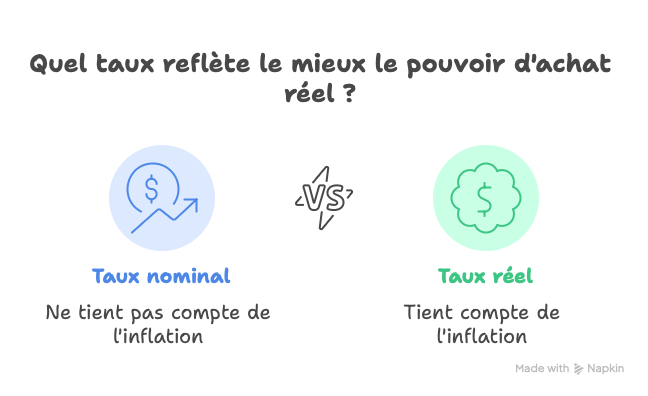 Inflation et crédit immobilier