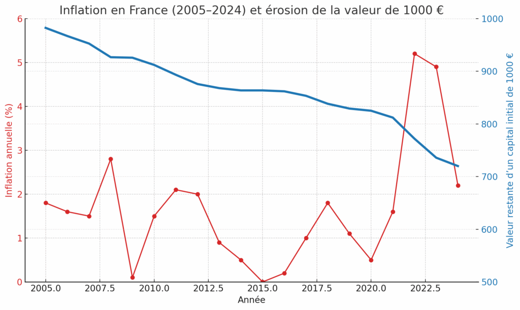 Rallonger son crédit immobilier : quand emprunter plus longtemps devient une stratégie patrimoniale 2 Rallonger son crédit immobilier - L'inflation sur 20 ans.