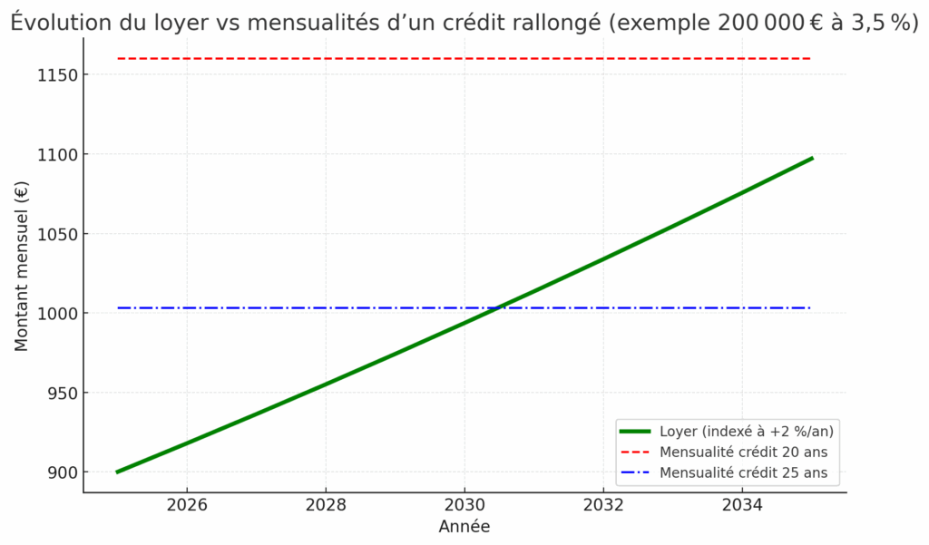Rallonger son crédit immobilier : quand emprunter plus longtemps devient une stratégie patrimoniale 3 Rallonger son crédit immobilier - Double effet gagnant.