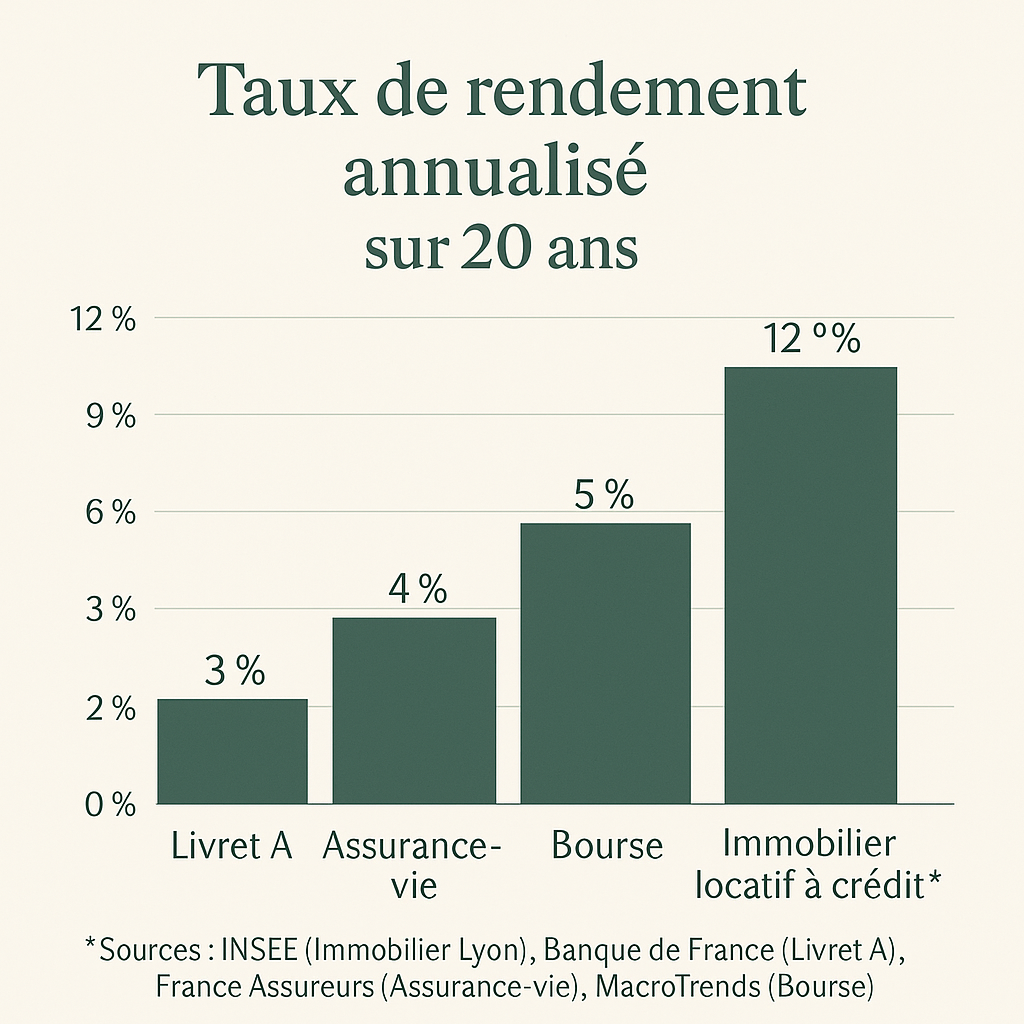 Effet levier immobilier : Boostez-vous de 4 à 20% 3 Taux de rendement annualisé sur 20 ans. Effet levier immobilier