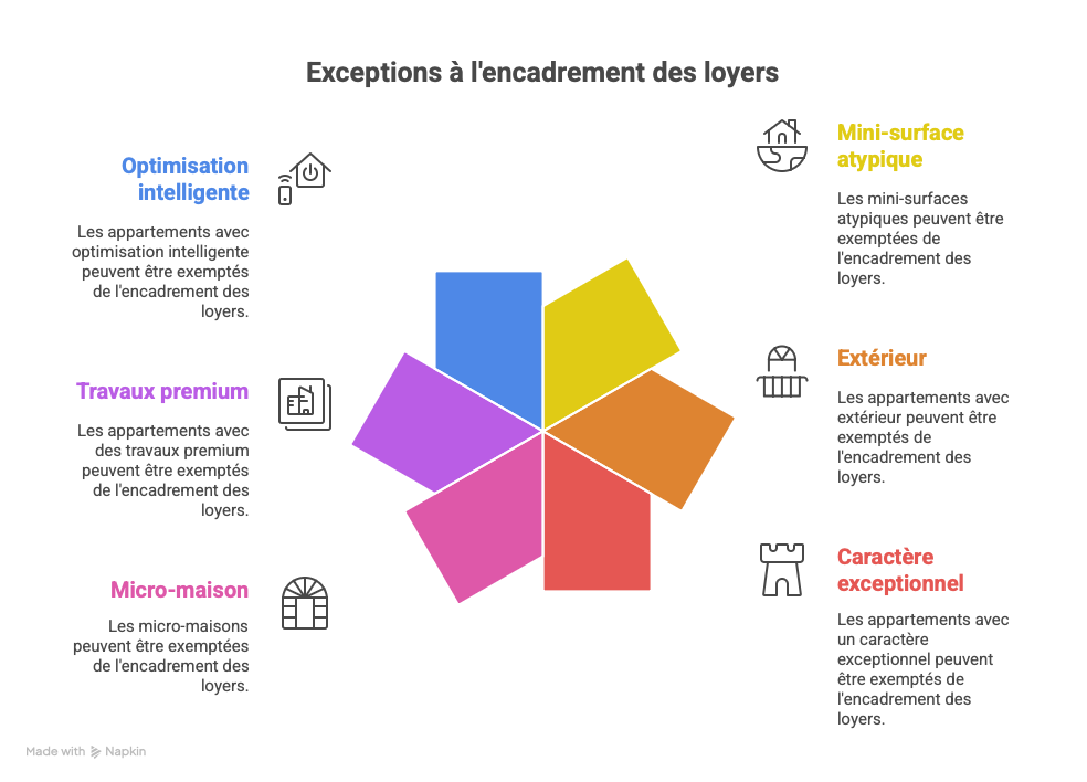 parking ou appartement Lyon