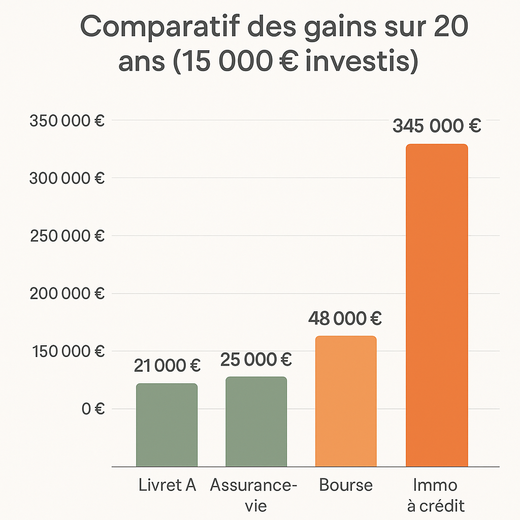 Effet levier immobilier : Boostez-vous de 4 à 20% 6 croissance respective des placements : 21 000 € Livret A, 25 000 € assurance-vie, 48 000 € Bourse, 345 000 € immobilier à crédit