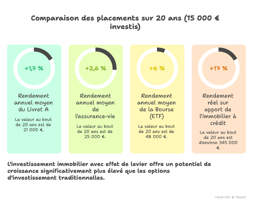Effet levier immobilier : Boostez-vous de 4 à 20% 4 effet levier immobilier